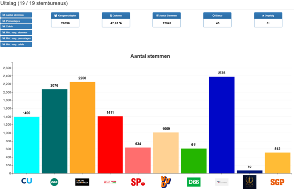 Definitieve uitslag aantal stemmen