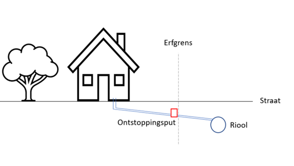 Tekening locatie ontstoppingsput
